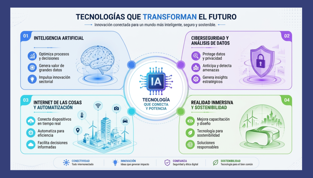Cuatro tecnologías que transformarán las profesiones durante la próxima década